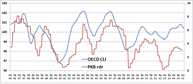 Roczna dynamika polskiego PKB( prawa oś, w %) na tle indeksu wskaźników wyprzedzających OECD (lewa oś, w pkt.)