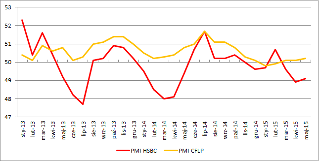 Indeksy PMI dla chińskiego sektora wytwórczego