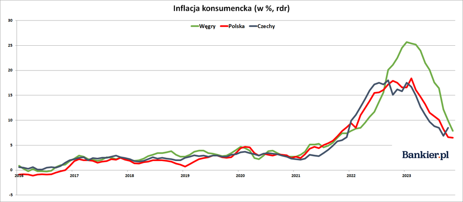 Inflacja Na Węgrzech - Listopad 2023 - Bankier.pl