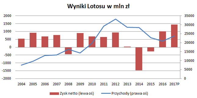 Lotos najprawdopodobniej pokaże w 2017 roku rekordowy zysk. Sam IV kwartał może jednak inwestorów roczarować