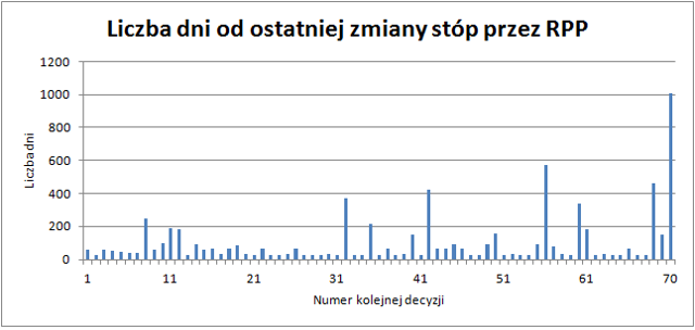 Stopy Procentowe W Grudniu Bez Zmian. RPP W Bezruchu Od Ponad 1000 Dni ...