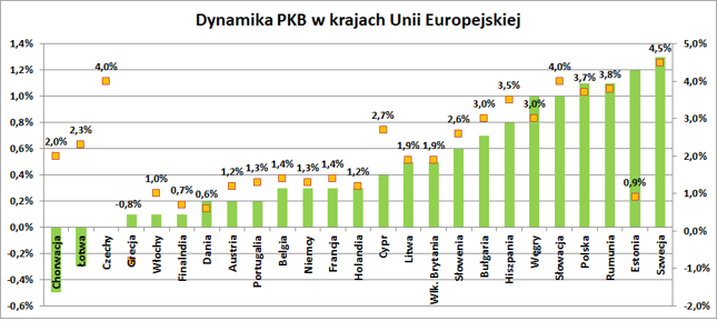 Dynamika PKB w krajach UE w IV kw. 2015 r. Zmiana kdk (zielone słupki, lewa oś), zmiana rdr (żółte prostokąty, prawa oś).