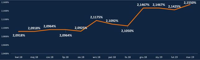 HipoTracker Bankier.pl - średnia marża kredytowa dla kredytu z 10-procentowym wkładem własnym (dla profilowych kredytobiorców i zobowiązania)