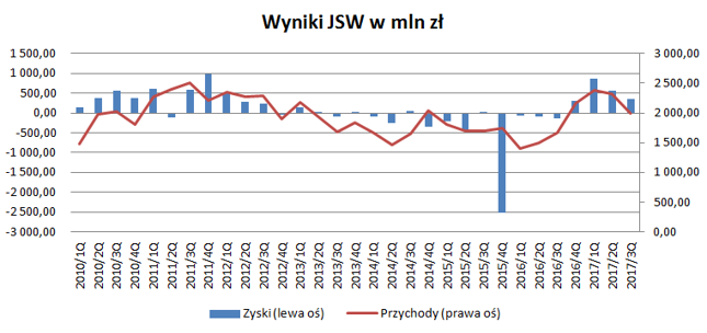 Po latach posuchy JSW zaczęła notować zyski. I to całkiem pokaźne
