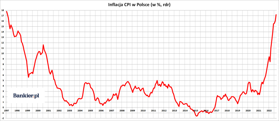 Inflacja W Polsce We Wrześniu 2022 - Finalne Dane - Bankier.pl