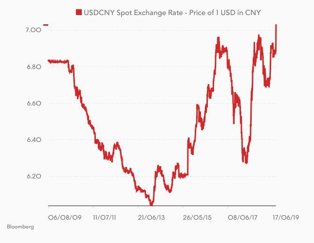 USD/CNY