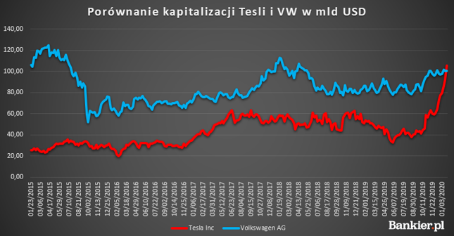 Tesla wyprzedza Volkswagena