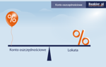 Konto oszczędnościowe a lokata terminowa