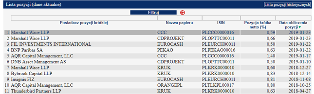 Aktualne krótkie pozycje (>0,5 proc.) na akcjach spółek z GPW