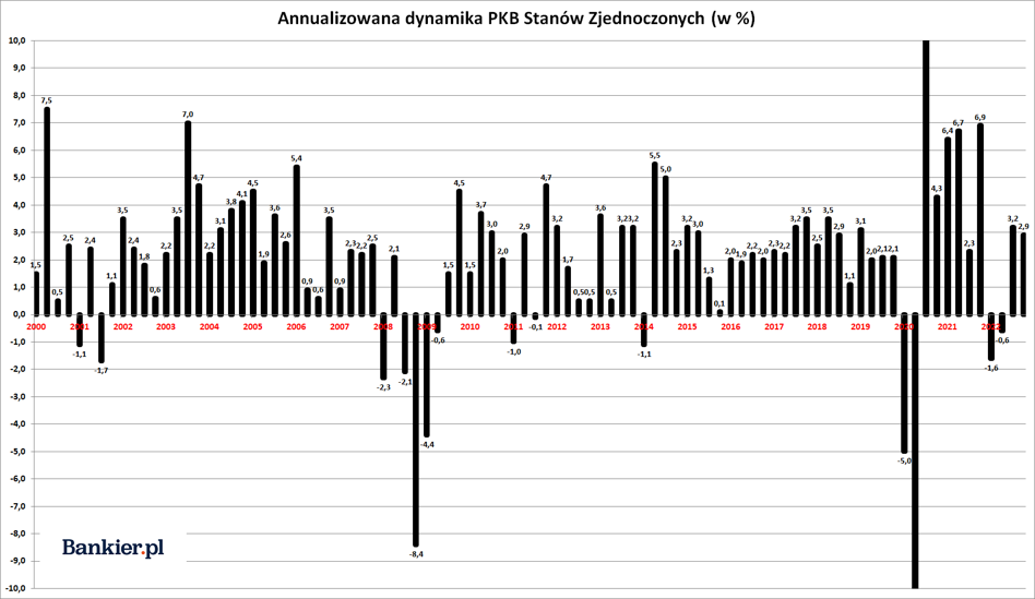 PKB USA w IV kwartale 2022 szybki szacunek Bankier.pl