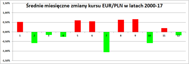 EUR/PLN