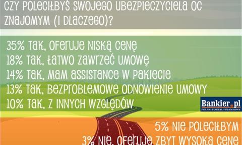 Znamy najpopularniejszych ubezpieczycieli kierowców