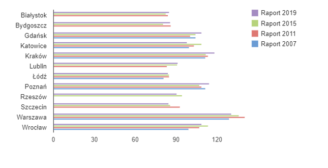 Średnia wartość 7 kapitałów polskich miast w kolejnych edycjach raportów PwC (2007, 2011, 2015, 2019):