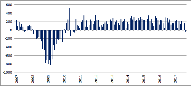 Pierwszy ujemny odczyt payrollsów od 7 lat