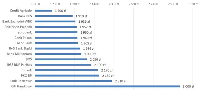 Minimalny dochód miesięczny netto dla jednego kredytobiorcy niezbędny do zaciągnięcia kredytu na 140 tys. zł (na 30 lat, raty równe)