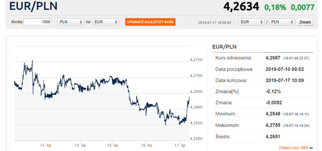 Lekkie osłabienie złotego. Euro i dolar w górę