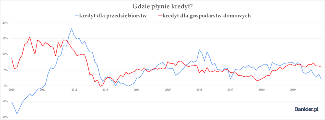 Roczna dynamika kredytu dla sektora przedsiębiorstw i gospodarstw domowych.