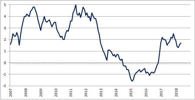 Inflacja CPI w Polsce (r/r)
