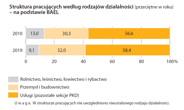 "Polska w liczbach 2020"