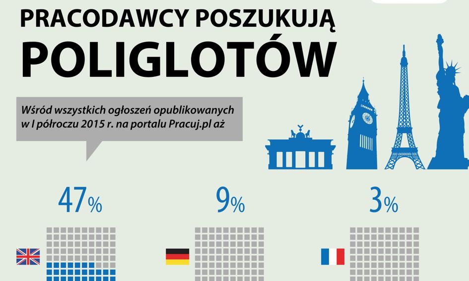 Połowa ogłoszeń o pracę zawiera wymóg znajomości języka obcego