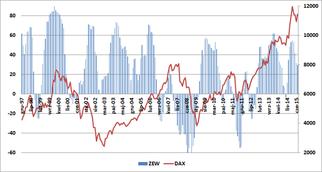Indeks ZEW (w pkt., lewa oś) na tle indeksu DAX (w pkt., prawa oś).