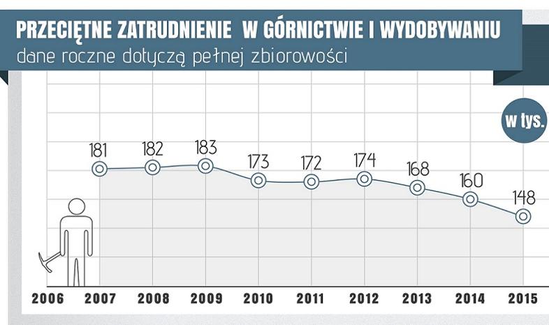 Barbórka już w niedzielę. Górników jest mniej, ale zarabiają więcej [Infografika]