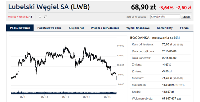 Bogdanka topnieje w oczach. Fatalna seria trwa