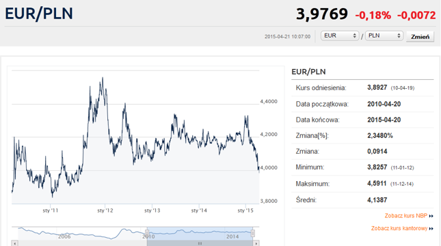 Euro Poniżej 4 Zł I Co Dalej Bankierpl