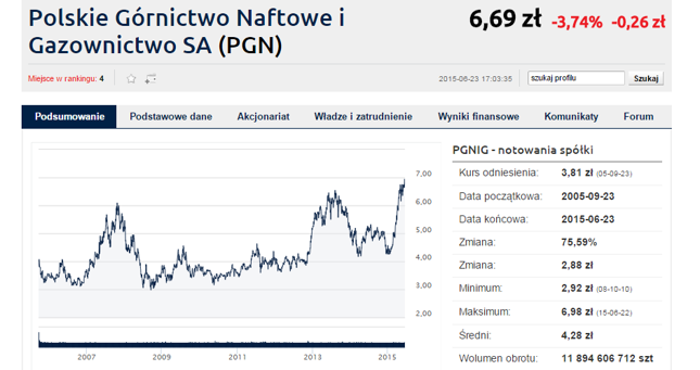 Notowania PGNiG