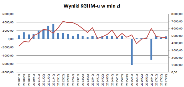 KGHM-owi wciąż daleko do dawnej świetności