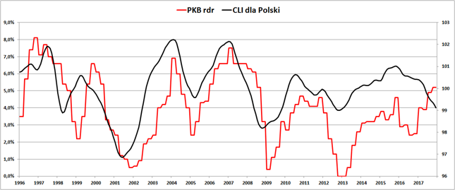 Roczna dynamika PKB Polski (lewa oś) i wskaźnik CLI (w pkt, prawa oś).