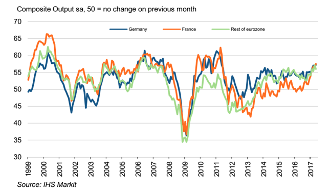 Subindeks PMI bieżącej produkcji dla Niemiec, Francji i reszty strefy euro.