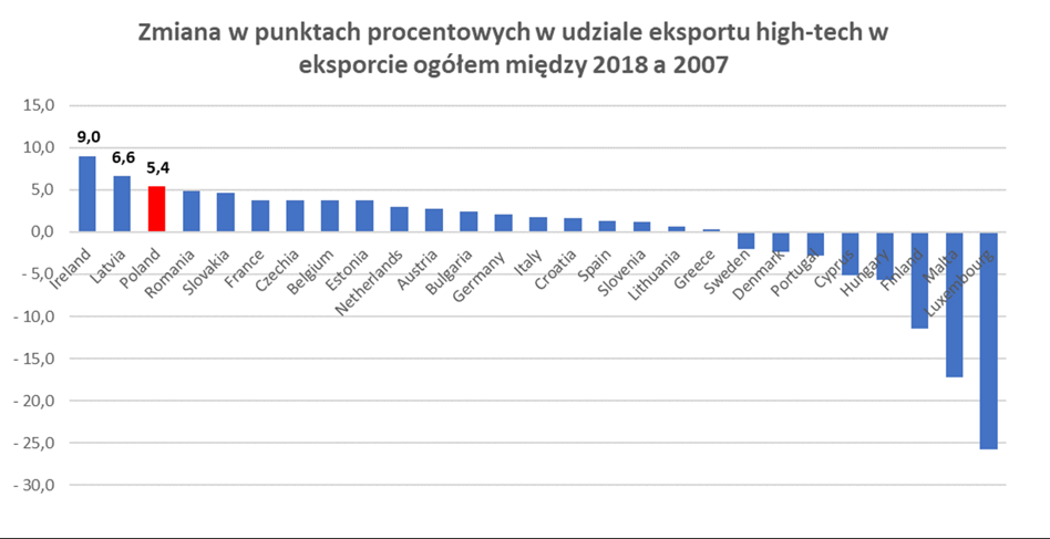 12 Wykresów O Innowacjach W Polsce, Które Warto Zobaczyć - Bankier.pl