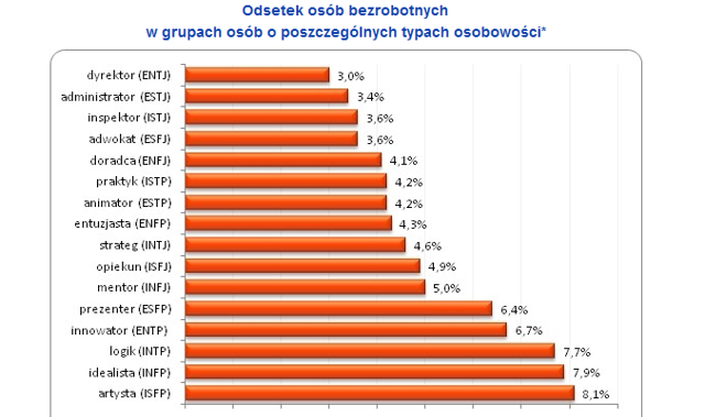 Artysta czy logik: kto jest bardziej narażony na bezrobocie?