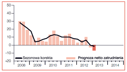 prognoza zatrudnienia 2013 prognoza zatrudnienia 2013