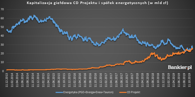 CD Projekt wyprzedził energetyczną czwórkę