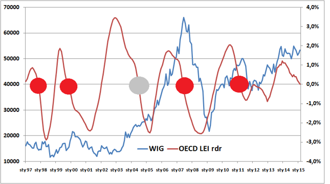 WIG na tle rocznej dynamiki indeksu wskaźników wyprzedzających OECD dla Polski. Czerwone koła symbolizują trafny sygnał sprzedaży wygenerowany przez dynamikę OECD CLI.