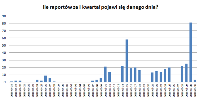 Kalendarium sezonu wynikowego na GPW - I kwartał 2018