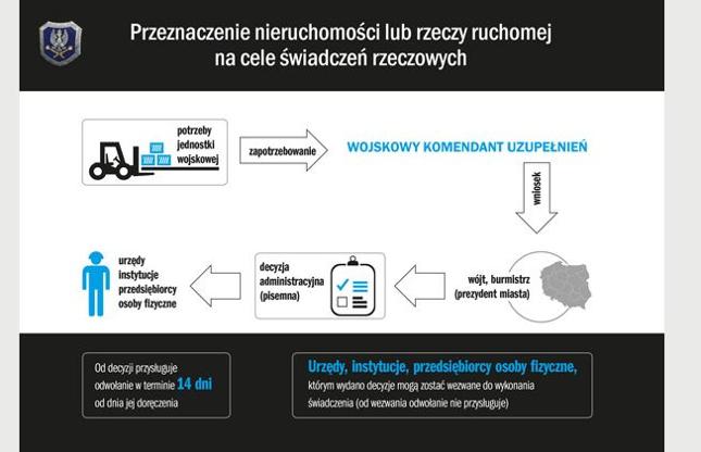 Schemat wezwania do przekazania własności na potrzeby obrony kraju