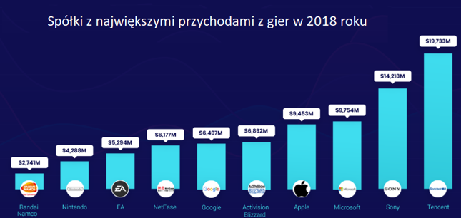 Te spółki notują największe przychody z gier