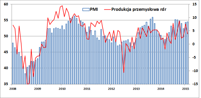 Roczna dynamika produkcji przemysłowej w Polsce (w %, prawa oś, dane niewyrównane sezonowo) na tle indeksu PMI dla sektora wytwórczego