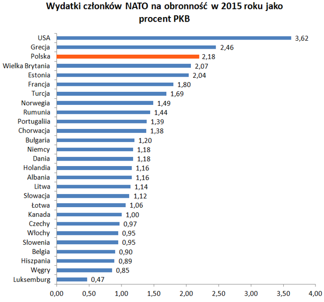 Tylko 5 krajów spełnia natowski wymóg 2%. Dane za rocznikami NATO