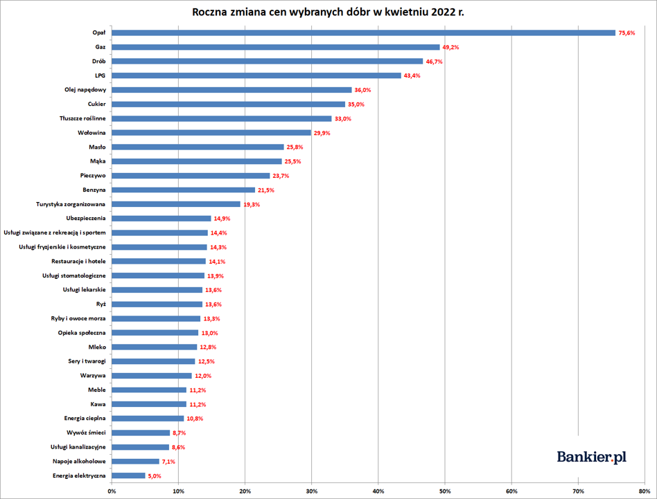 Inflacja W Polsce W Kwietniu 2022 - Finalne Dane - Bankier.pl