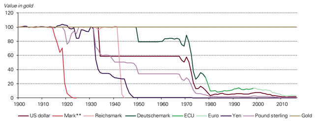 Skala deprecjacji głównych walut wobec złota w latach 1900-2016.