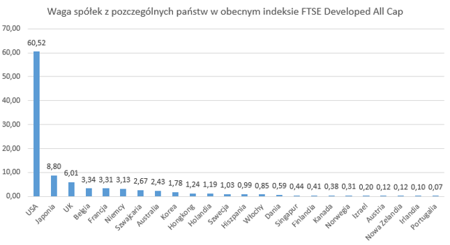 Tak wygląda indeks według FTSE FactSheet z 31 sierpnia 2018. Po piątkowych roszadach ma się w nim pojawić Polska z najprawdopodobniej 0,154 proc. udziału