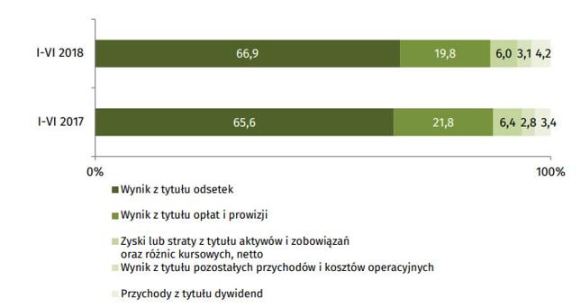 Struktura całkowitych przychodów operacyjnych, netto