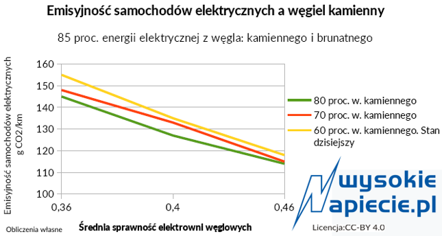 Średni wiek do podłączenia