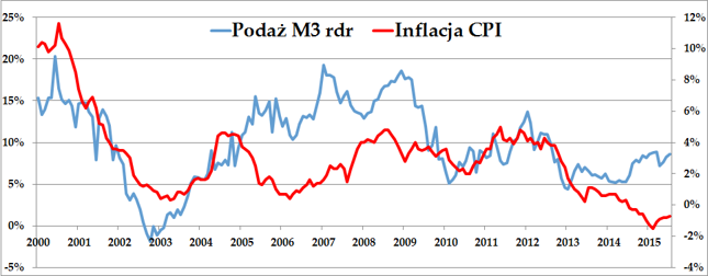 Roczna dynamika podaży pieniądza M3 na tle inflacji CPI.