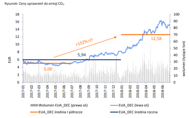 Ceny uprawnień do emisji CO2 w EUR/Mg