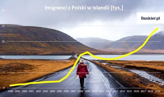 Źródło: opracowanie własne Bankier.pl na podstawie danych National Statistical Institute of Iceland